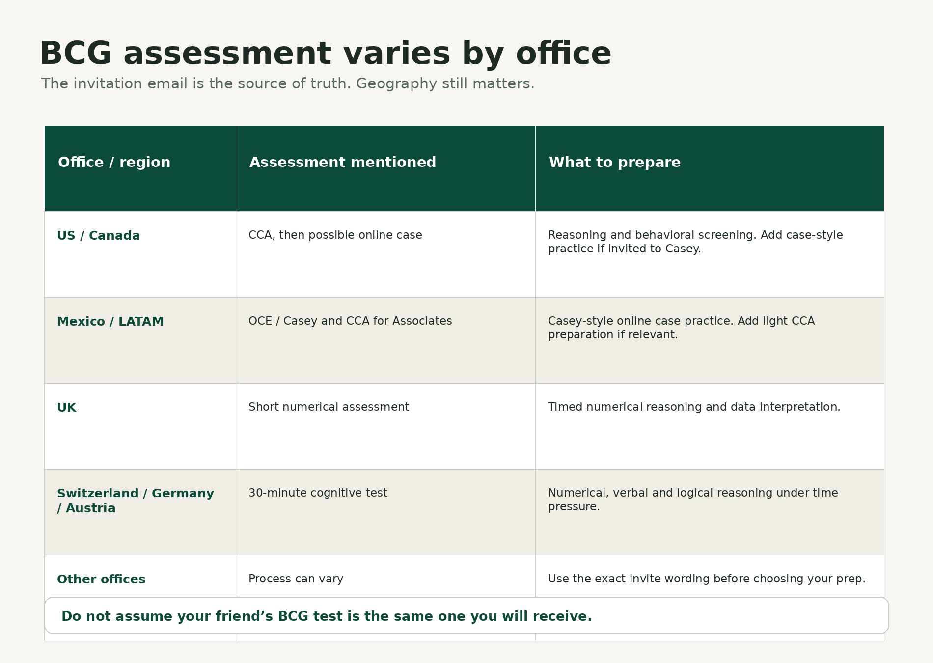 BCG assessment varies by office