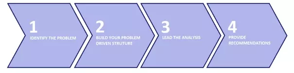 Diagram of our four steps to crack consulting case studies, with leading the analysis as step three.