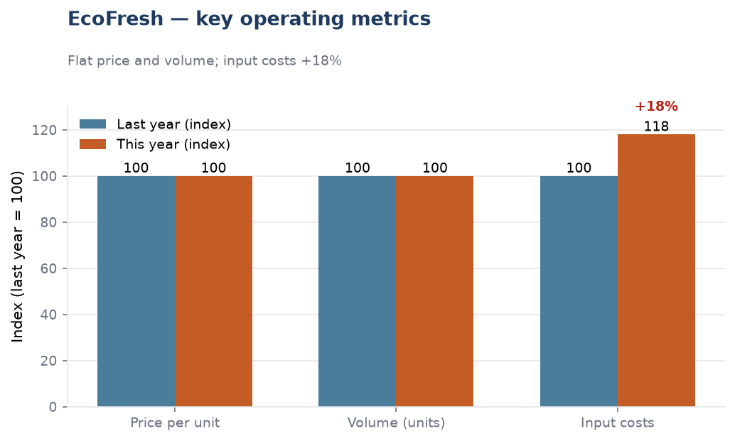 EcoFresh operating metrics — flat price and volume, input costs up 18%