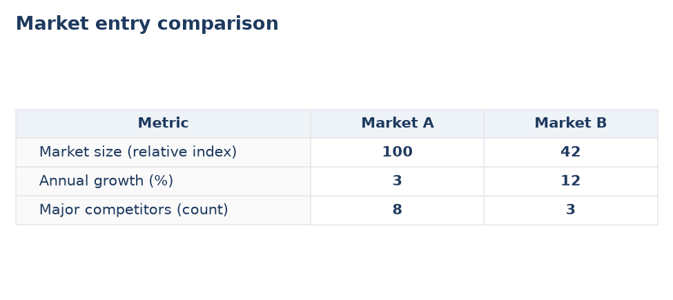Market A vs Market B — comparison table
