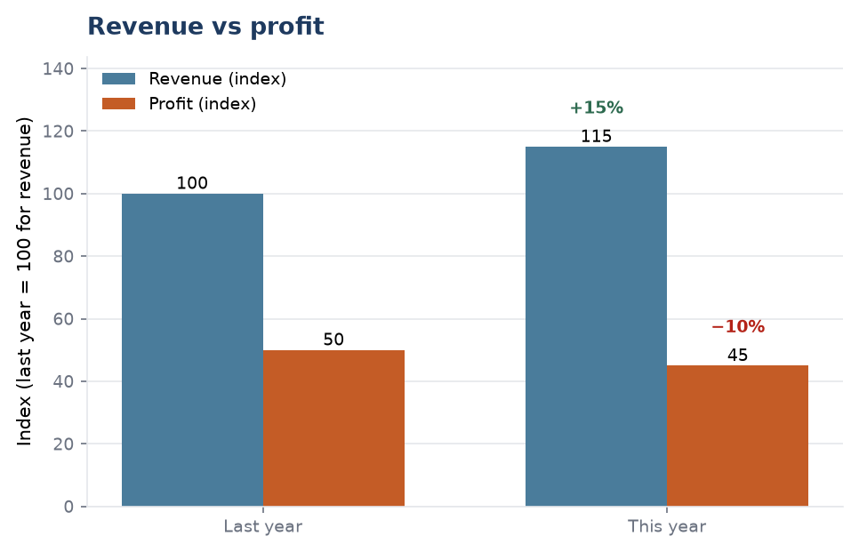 Revenue up 15% while profit falls 10% — indexed bar chart